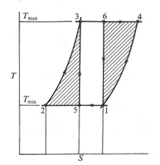 T-S cycle